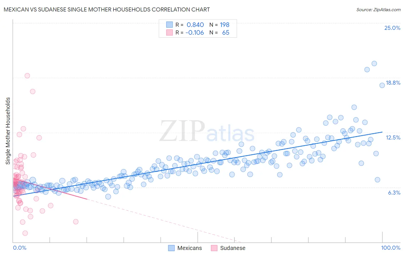 Mexican vs Sudanese Single Mother Households