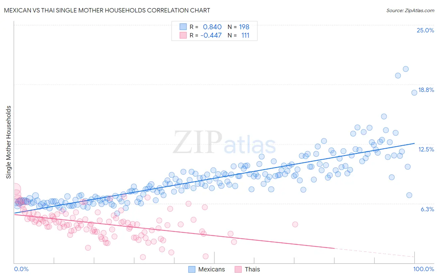 Mexican vs Thai Single Mother Households