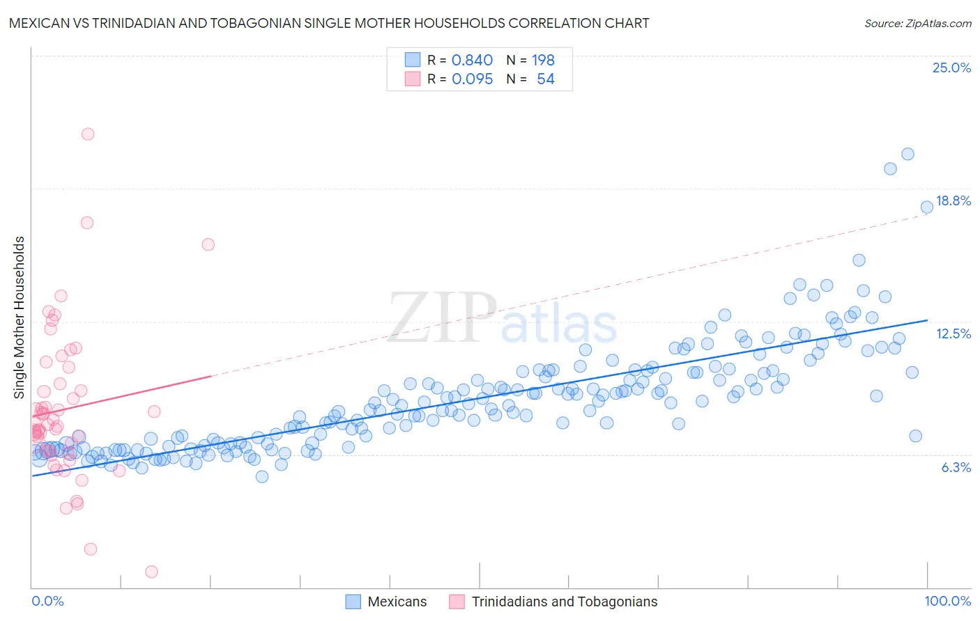 Mexican vs Trinidadian and Tobagonian Single Mother Households