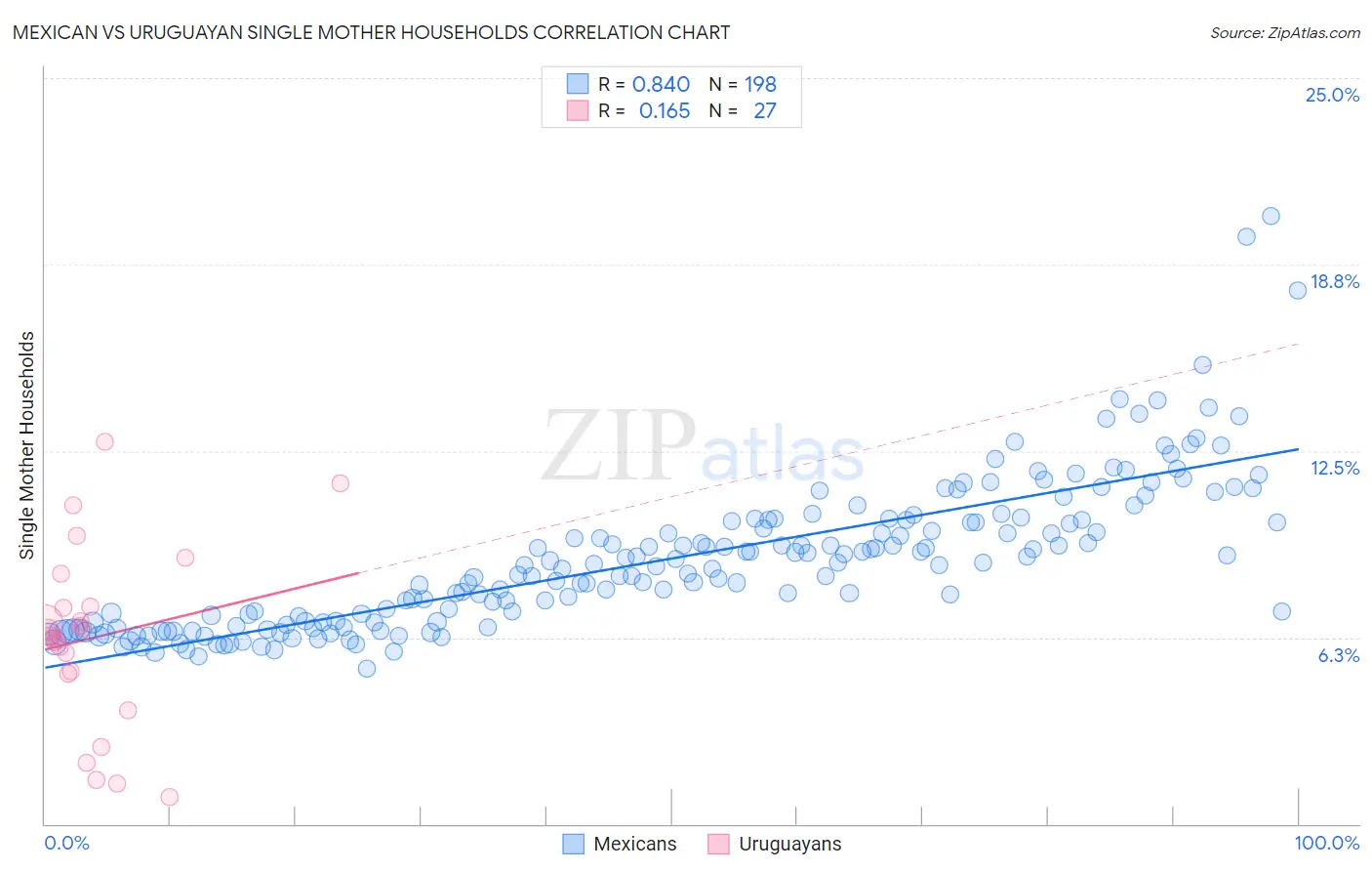 Mexican vs Uruguayan Single Mother Households