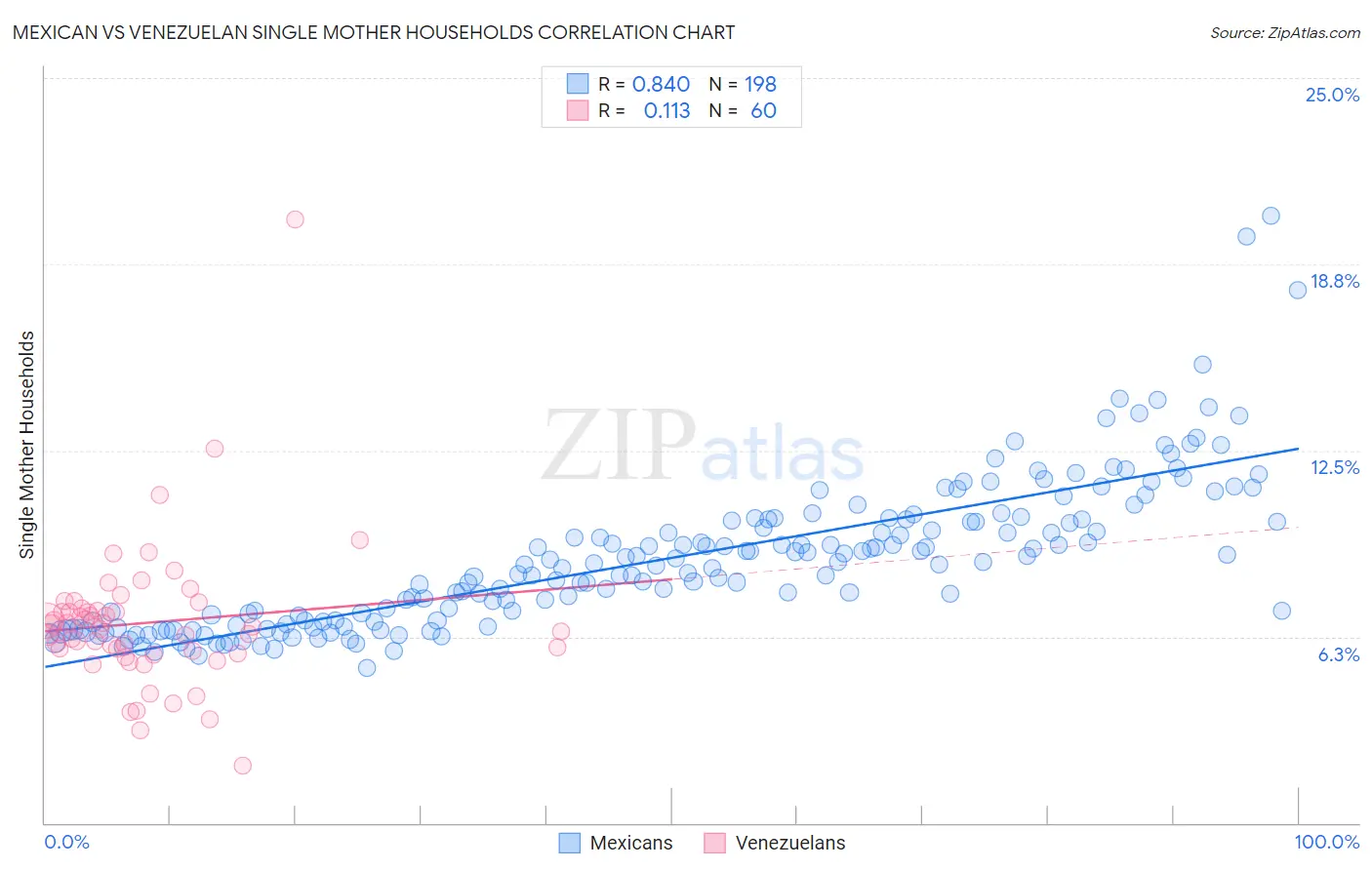 Mexican vs Venezuelan Single Mother Households