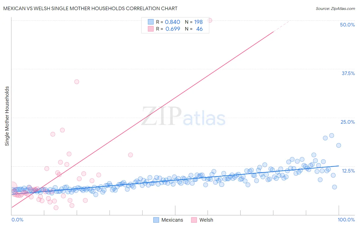 Mexican vs Welsh Single Mother Households