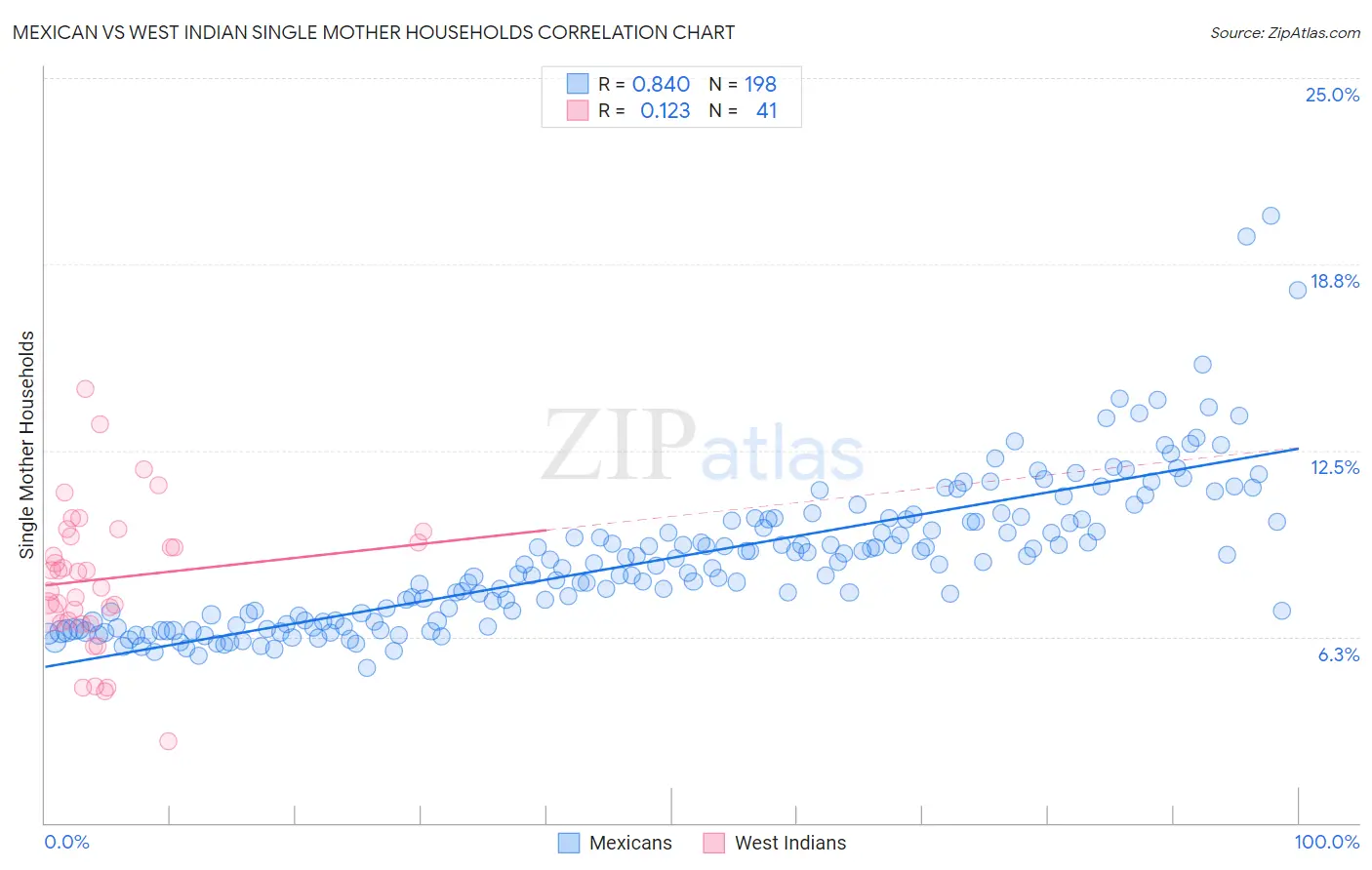 Mexican vs West Indian Single Mother Households