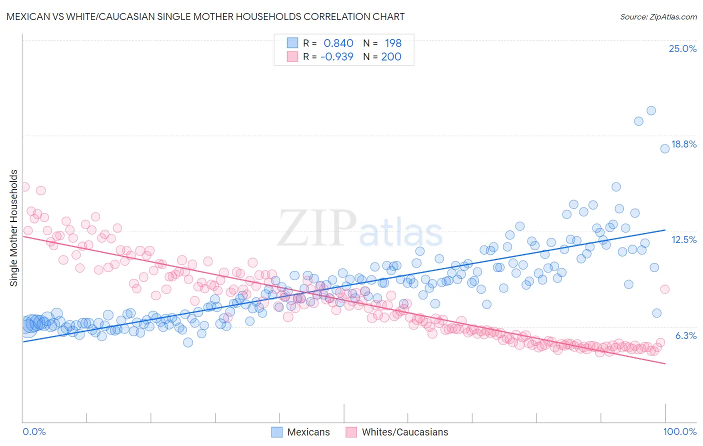 Mexican vs White/Caucasian Single Mother Households