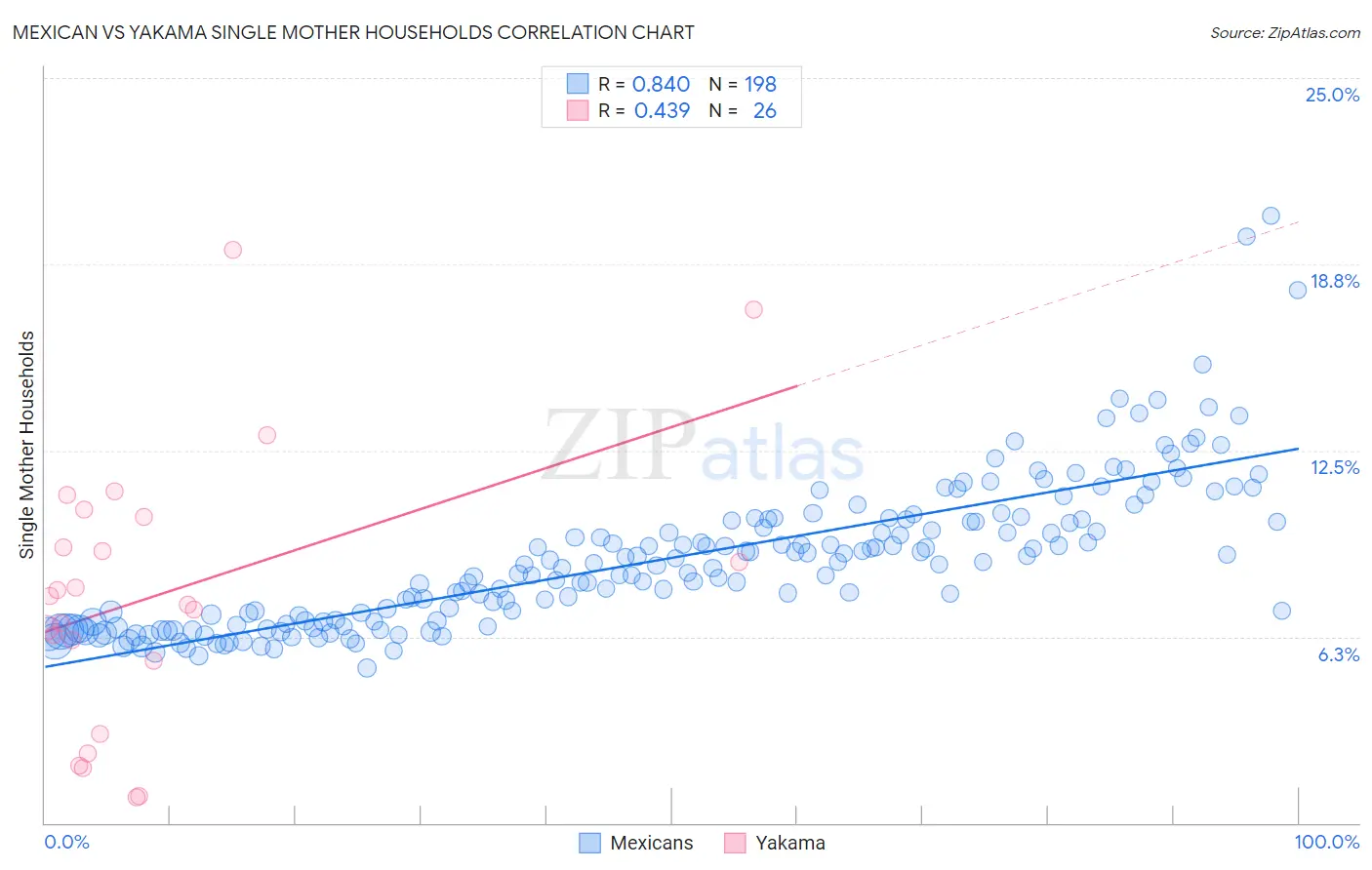 Mexican vs Yakama Single Mother Households