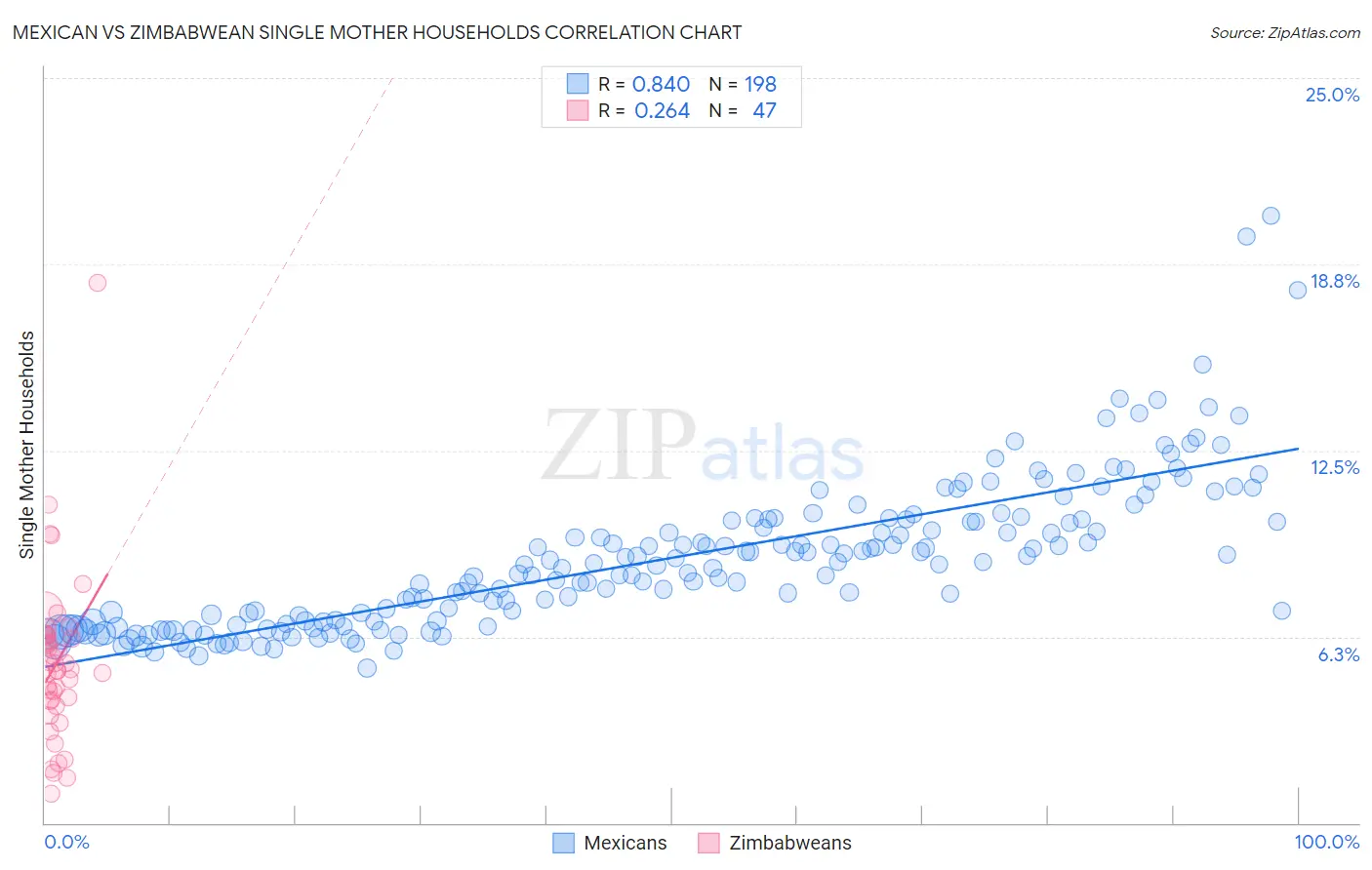 Mexican vs Zimbabwean Single Mother Households