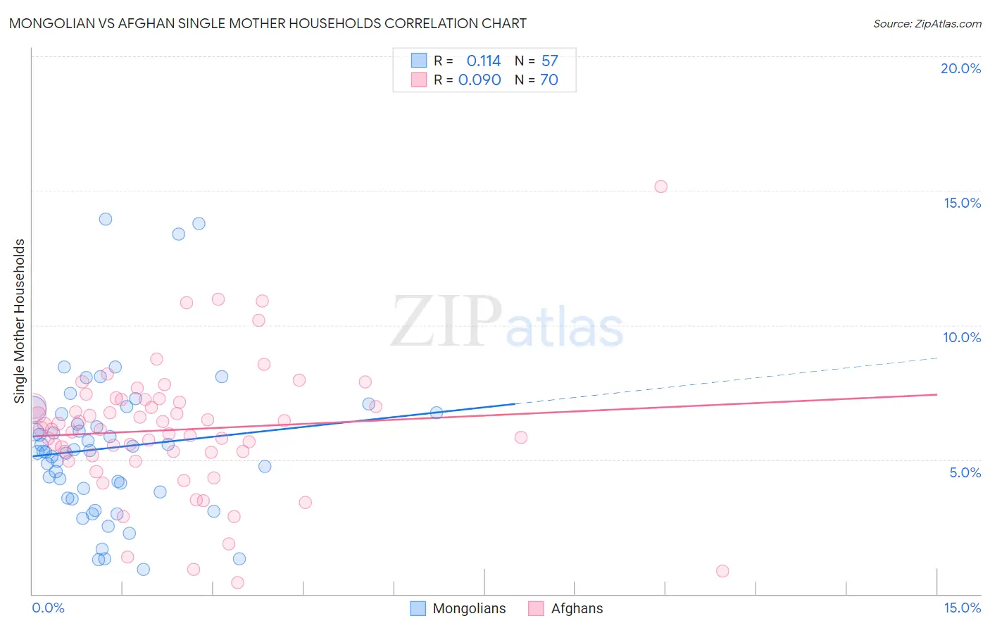 Mongolian vs Afghan Single Mother Households