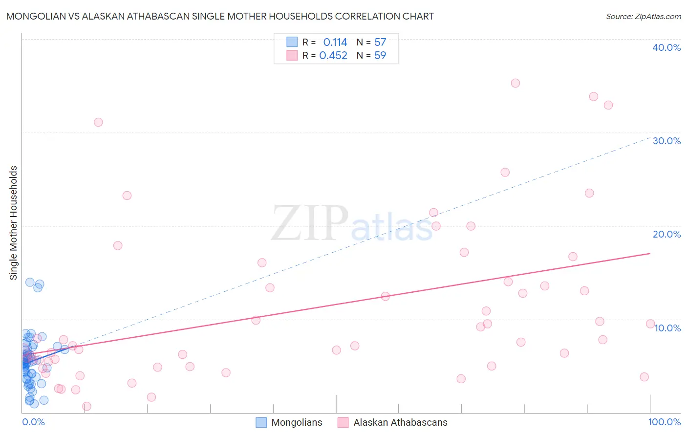 Mongolian vs Alaskan Athabascan Single Mother Households