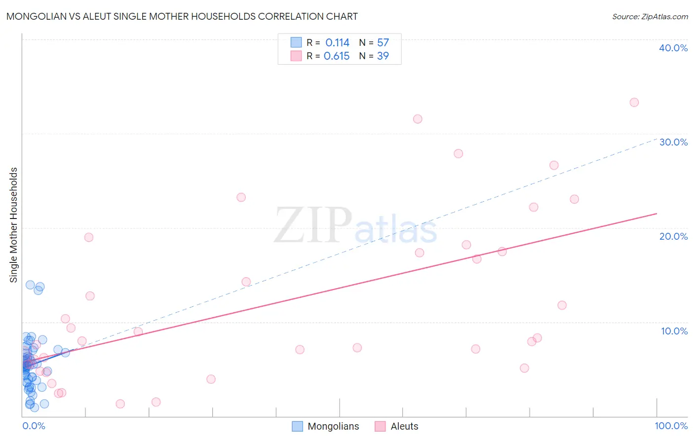 Mongolian vs Aleut Single Mother Households