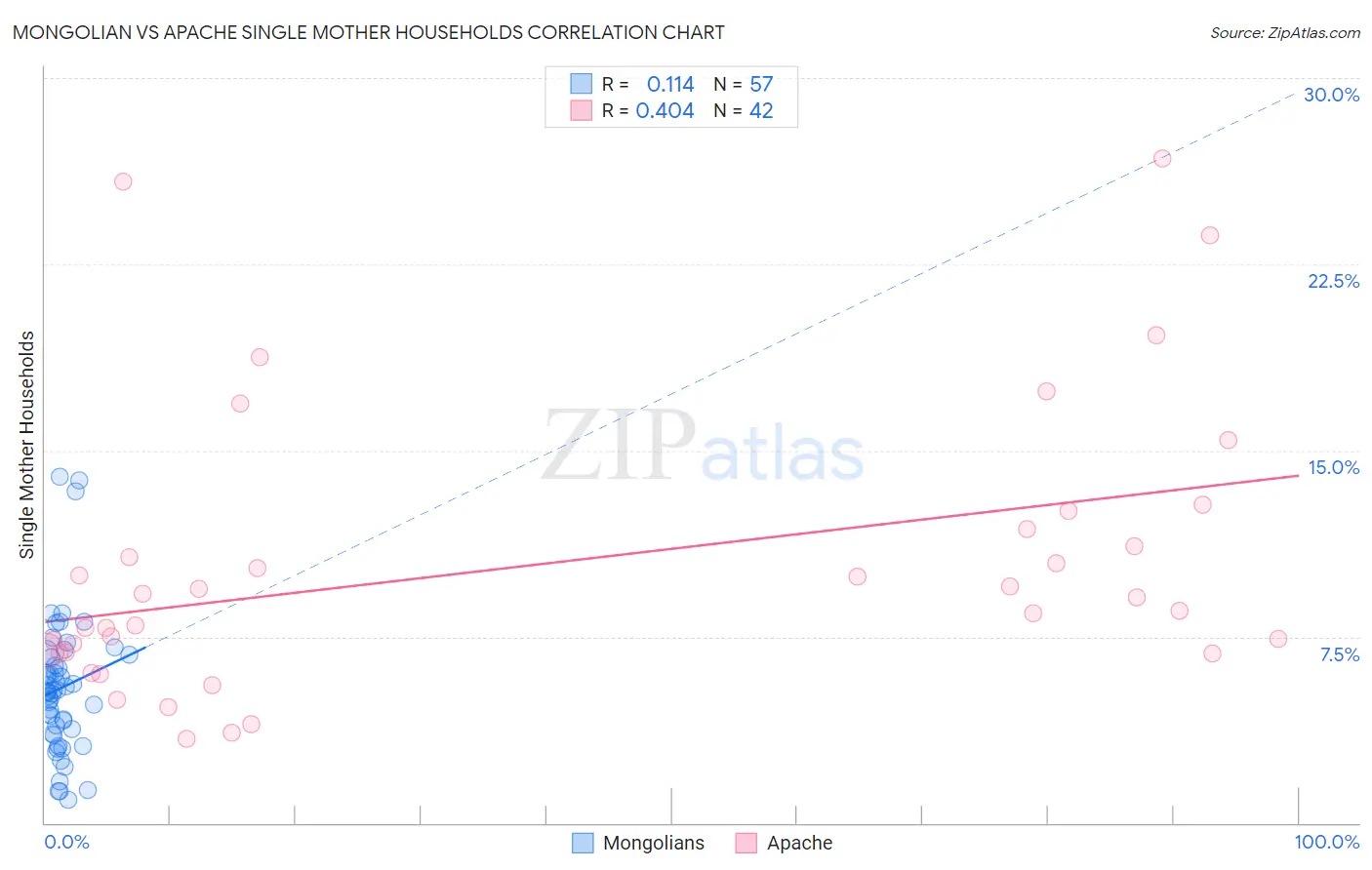 Mongolian vs Apache Single Mother Households
