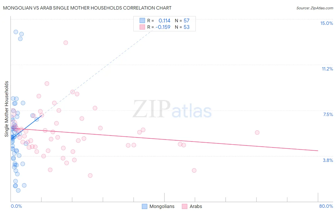 Mongolian vs Arab Single Mother Households