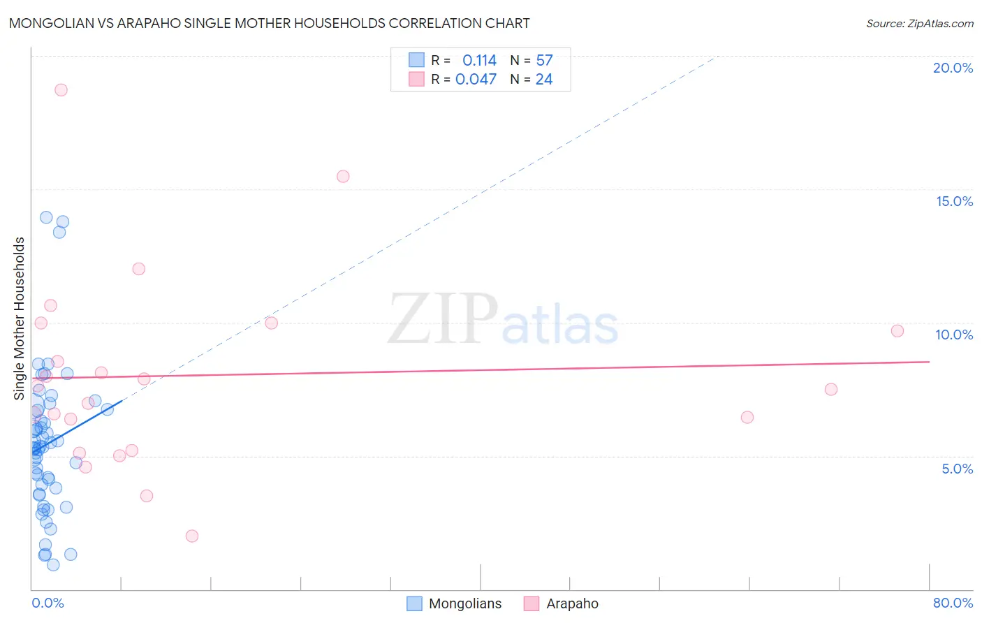 Mongolian vs Arapaho Single Mother Households