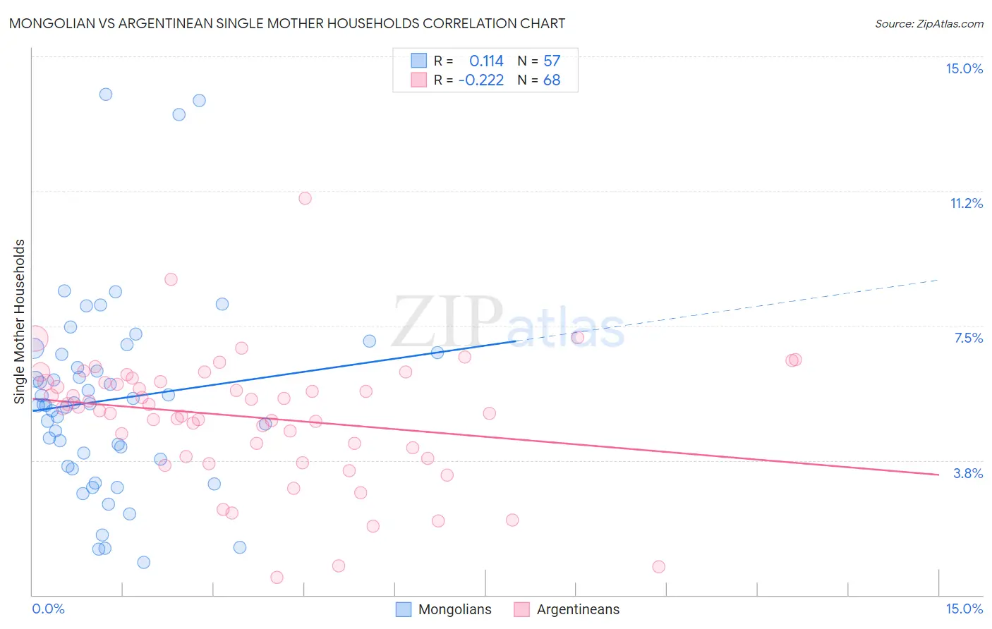 Mongolian vs Argentinean Single Mother Households