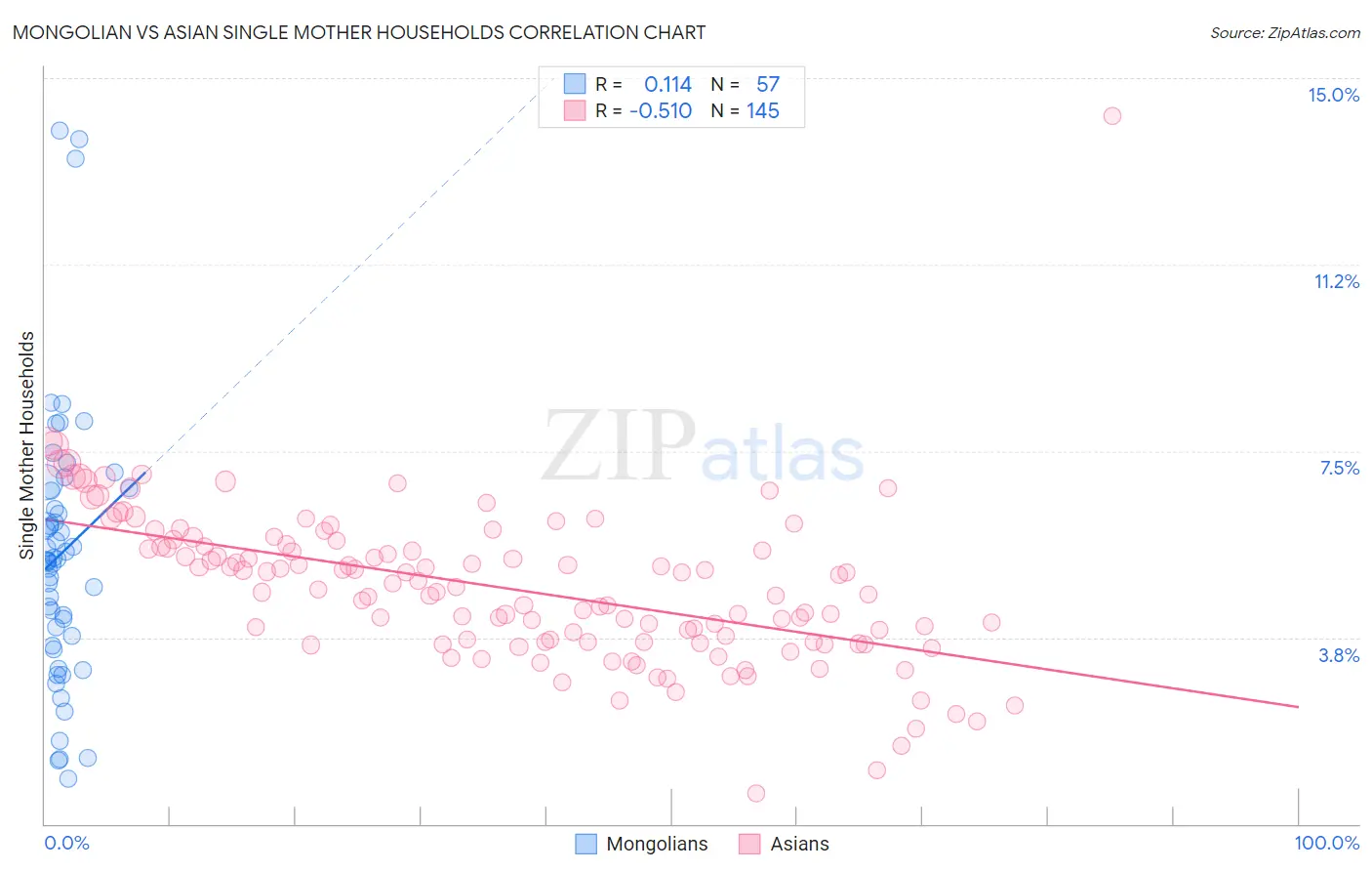 Mongolian vs Asian Single Mother Households