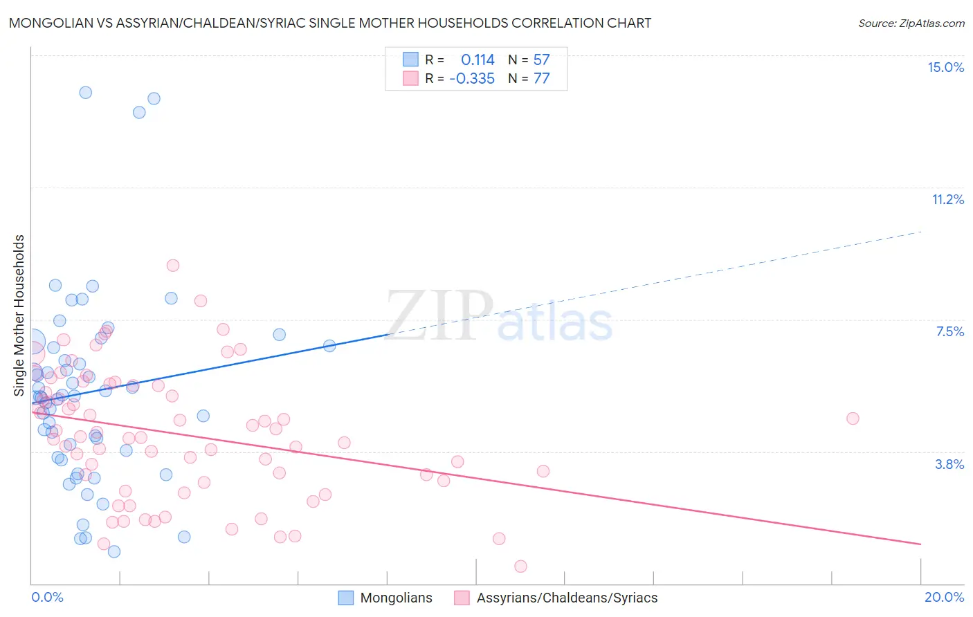 Mongolian vs Assyrian/Chaldean/Syriac Single Mother Households