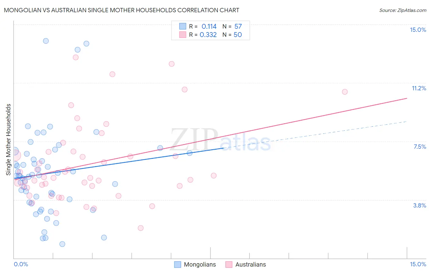 Mongolian vs Australian Single Mother Households