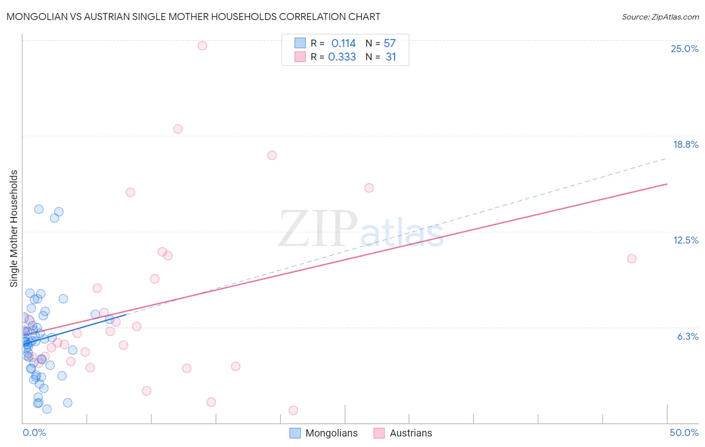 Mongolian vs Austrian Single Mother Households