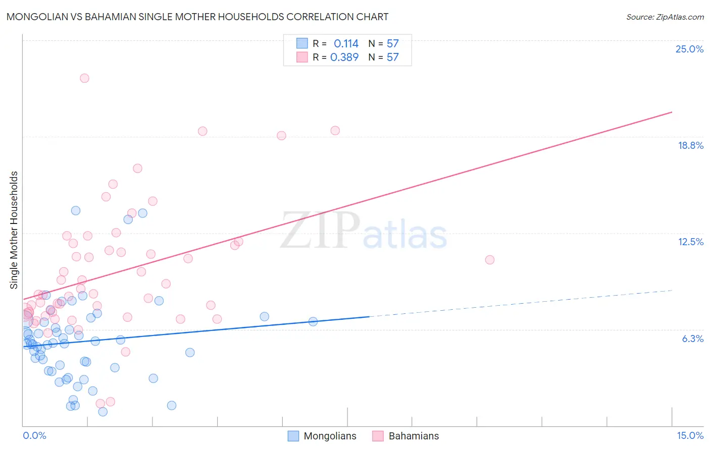 Mongolian vs Bahamian Single Mother Households
