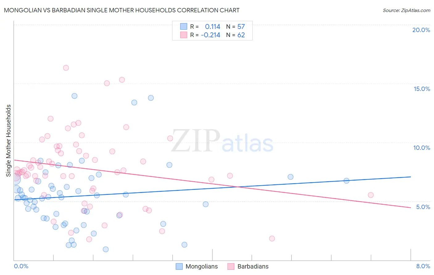 Mongolian vs Barbadian Single Mother Households