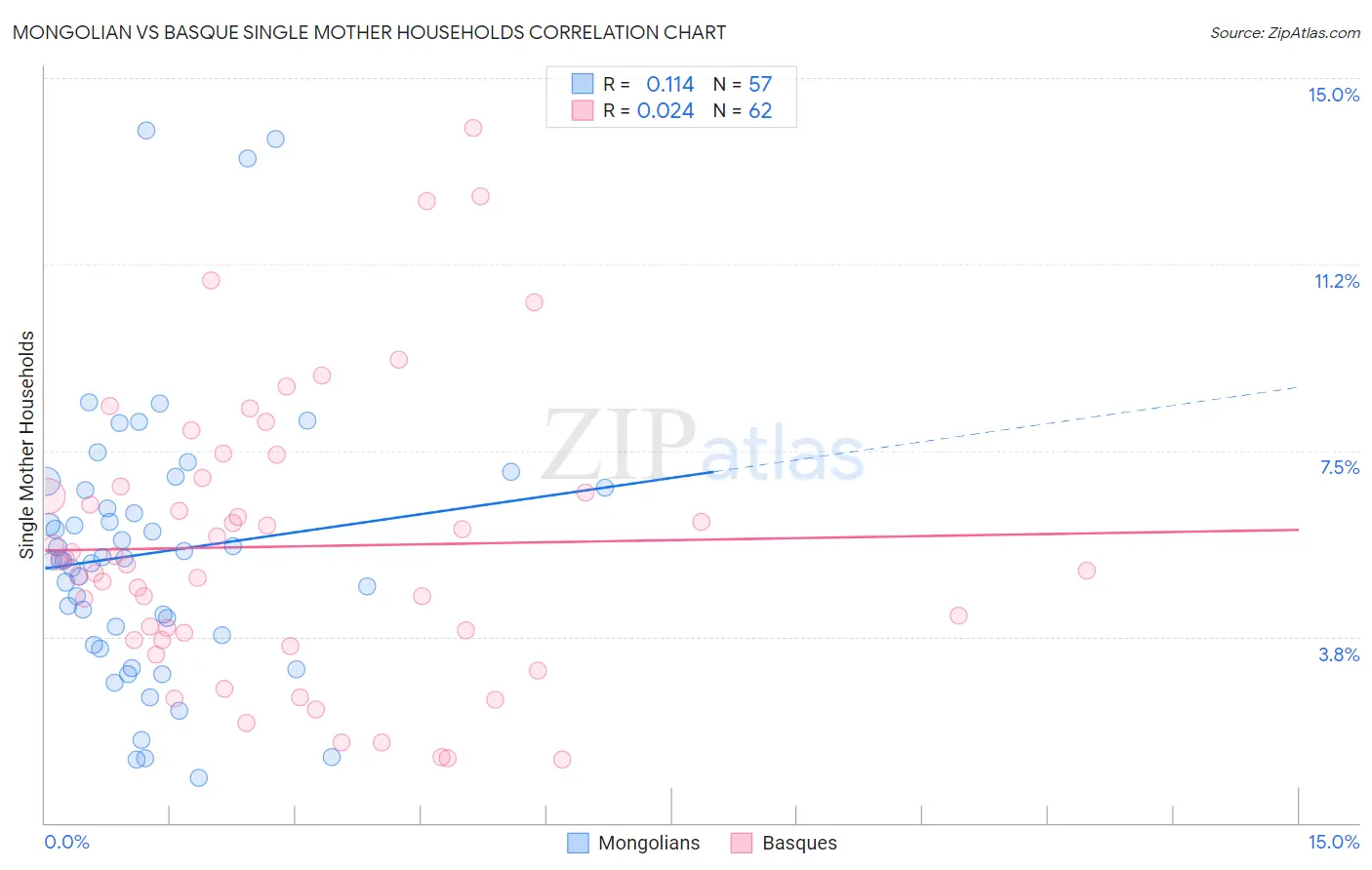 Mongolian vs Basque Single Mother Households