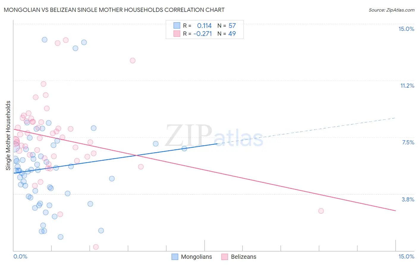 Mongolian vs Belizean Single Mother Households