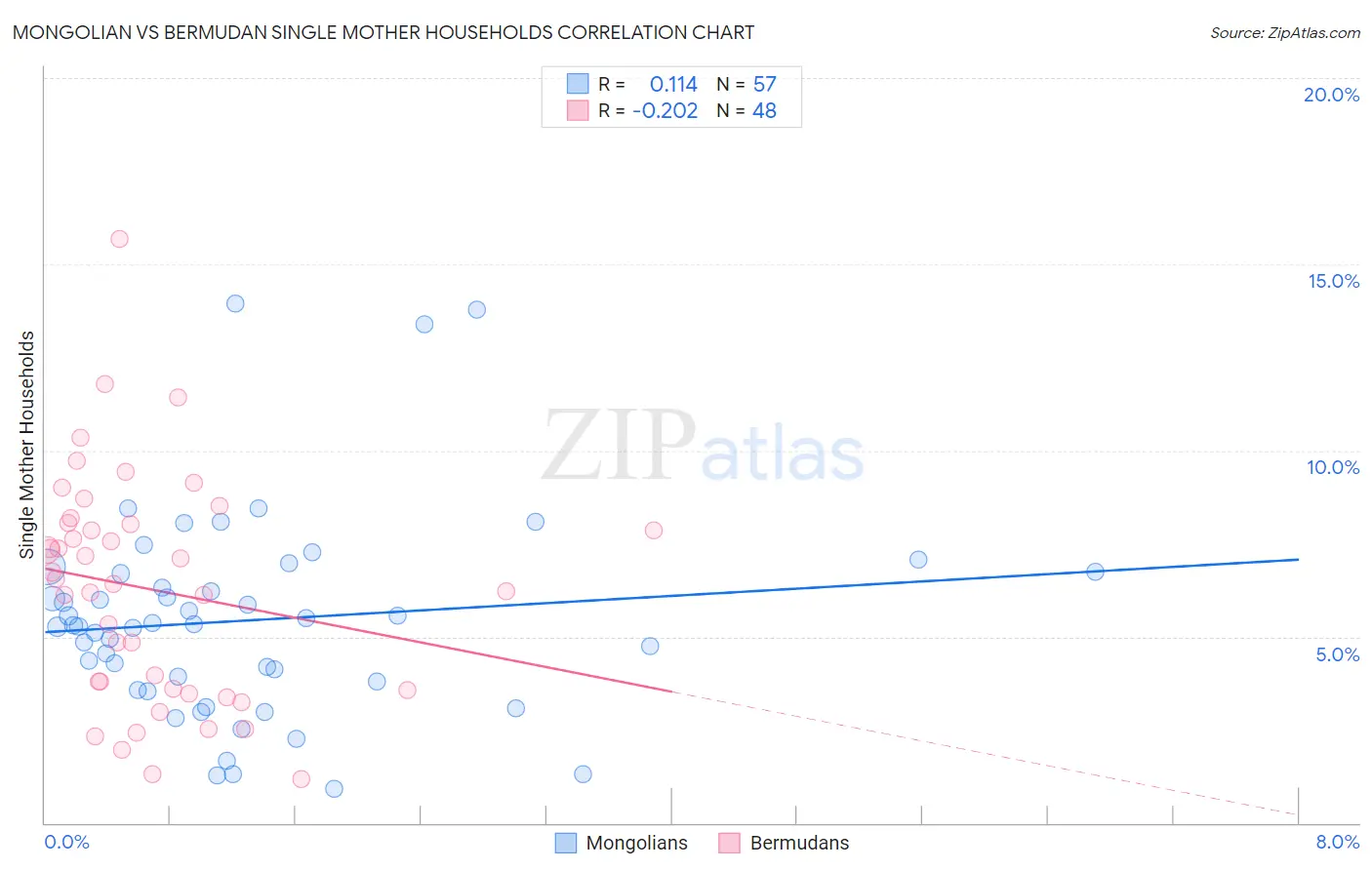 Mongolian vs Bermudan Single Mother Households