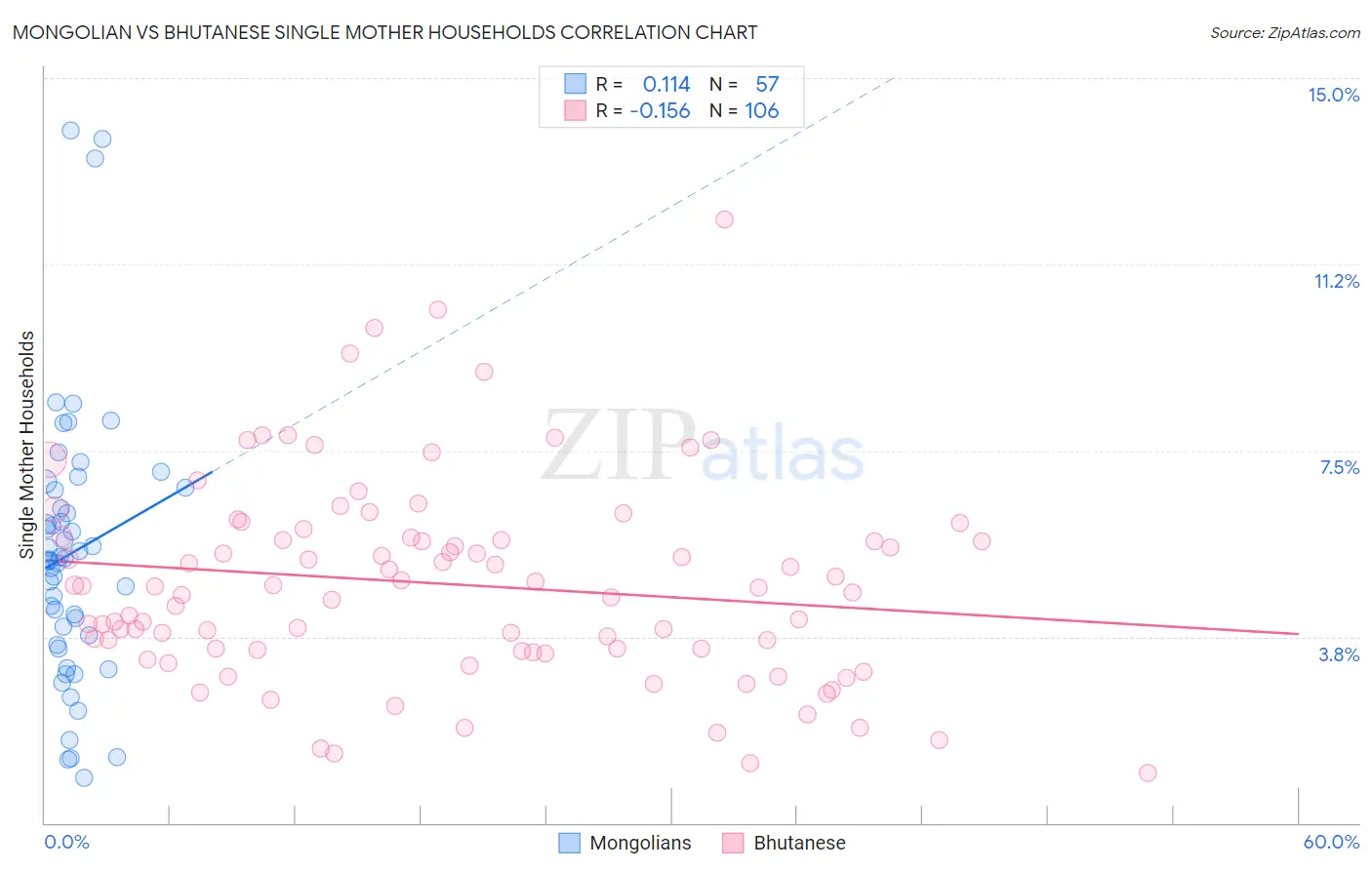 Mongolian vs Bhutanese Single Mother Households