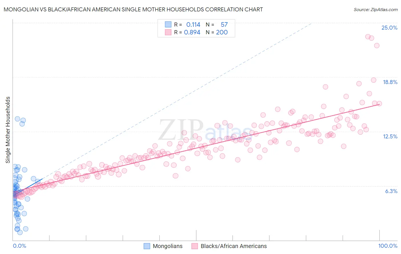 Mongolian vs Black/African American Single Mother Households