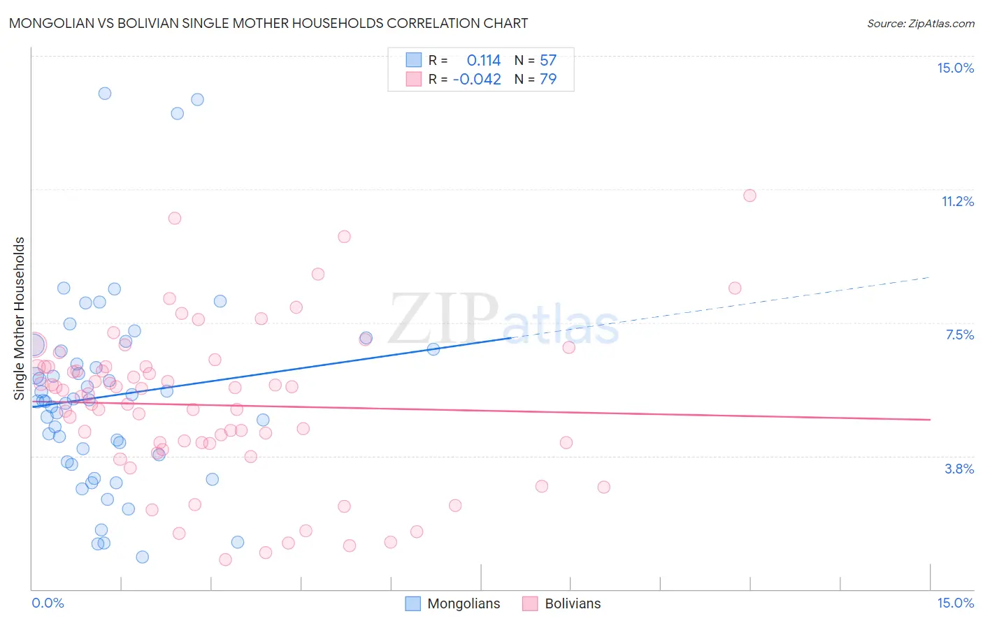 Mongolian vs Bolivian Single Mother Households