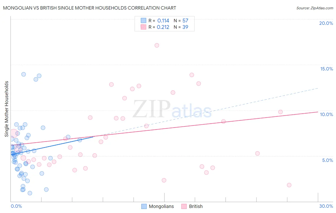 Mongolian vs British Single Mother Households