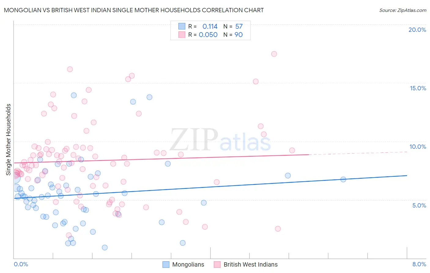 Mongolian vs British West Indian Single Mother Households