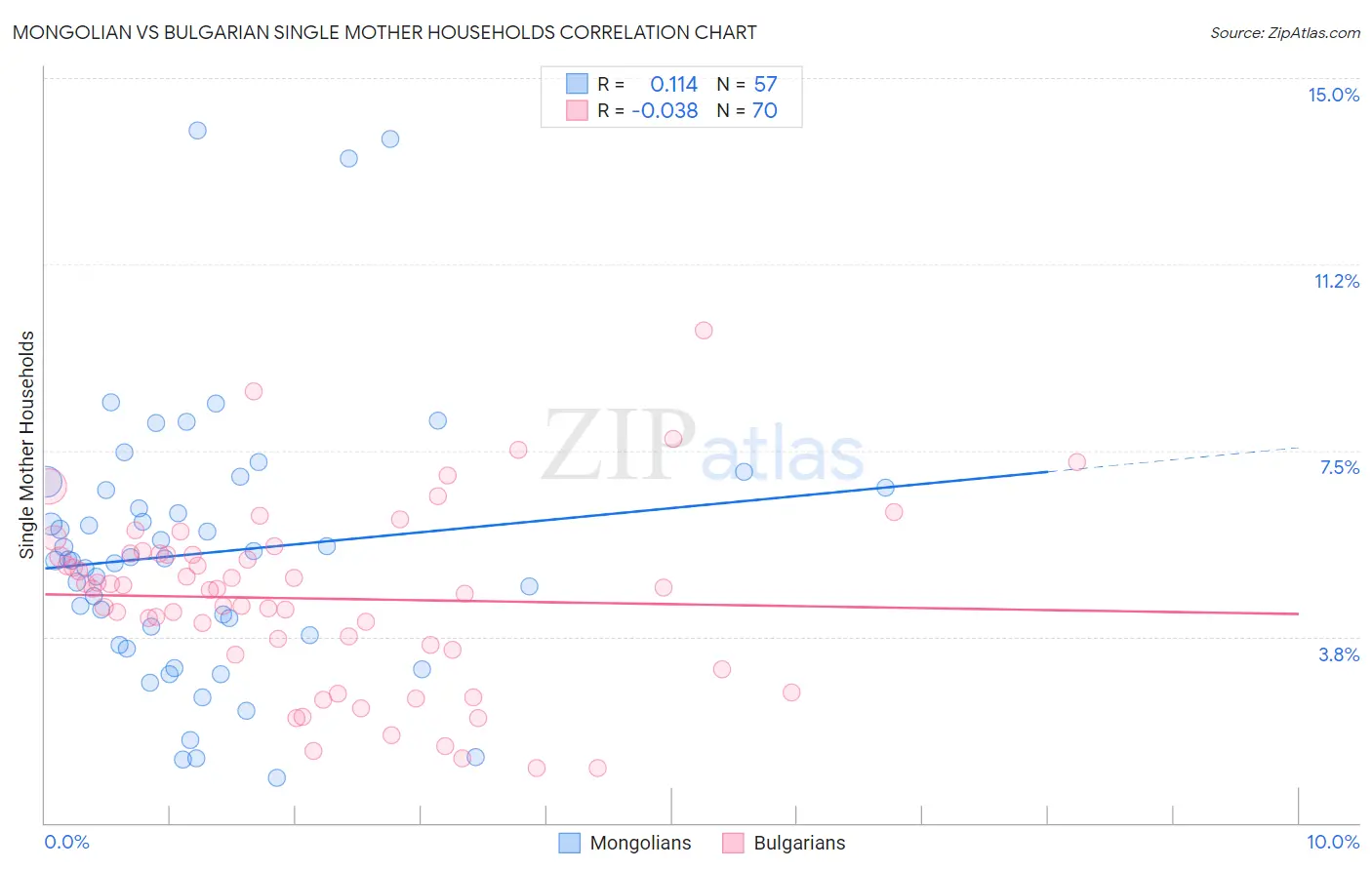 Mongolian vs Bulgarian Single Mother Households