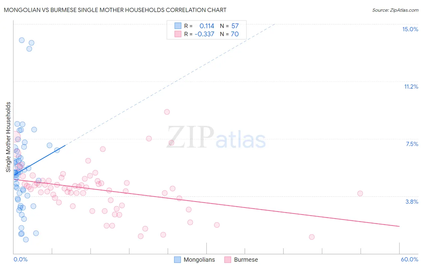 Mongolian vs Burmese Single Mother Households