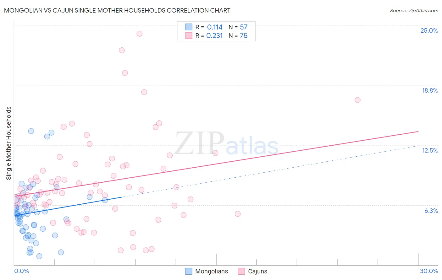 Mongolian vs Cajun Single Mother Households