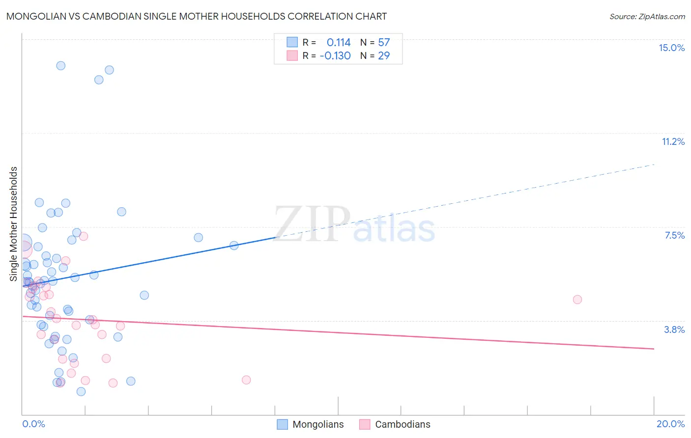 Mongolian vs Cambodian Single Mother Households