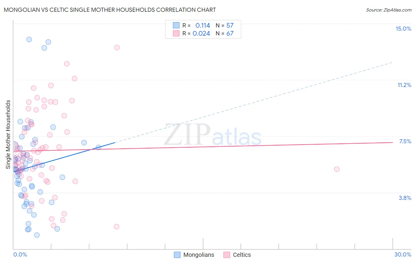 Mongolian vs Celtic Single Mother Households