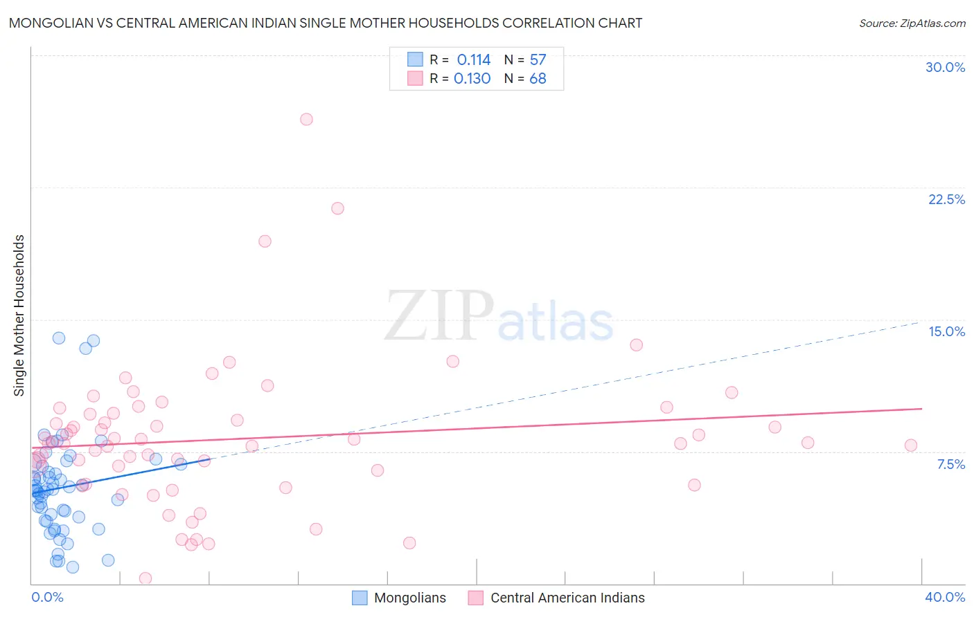 Mongolian vs Central American Indian Single Mother Households