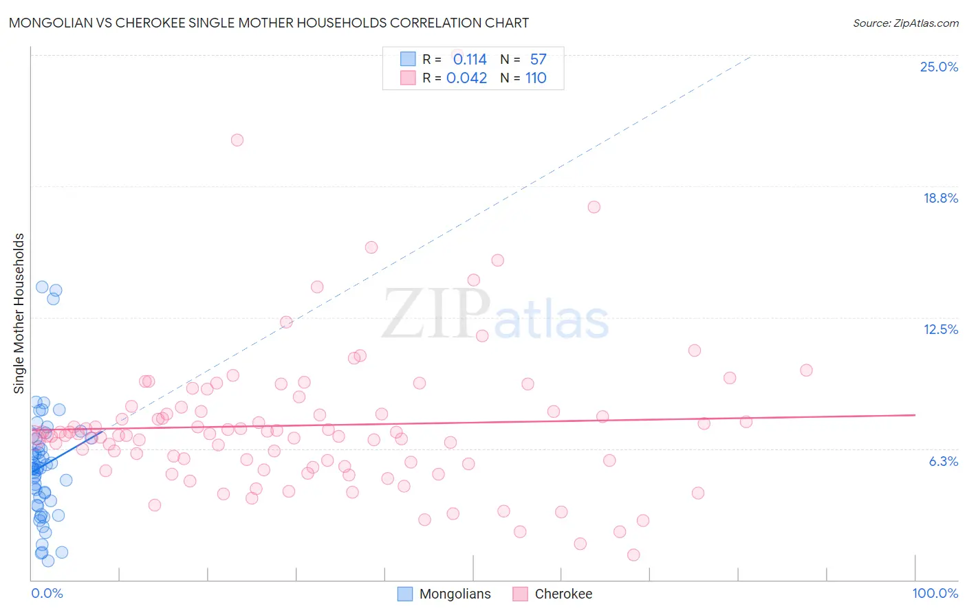 Mongolian vs Cherokee Single Mother Households