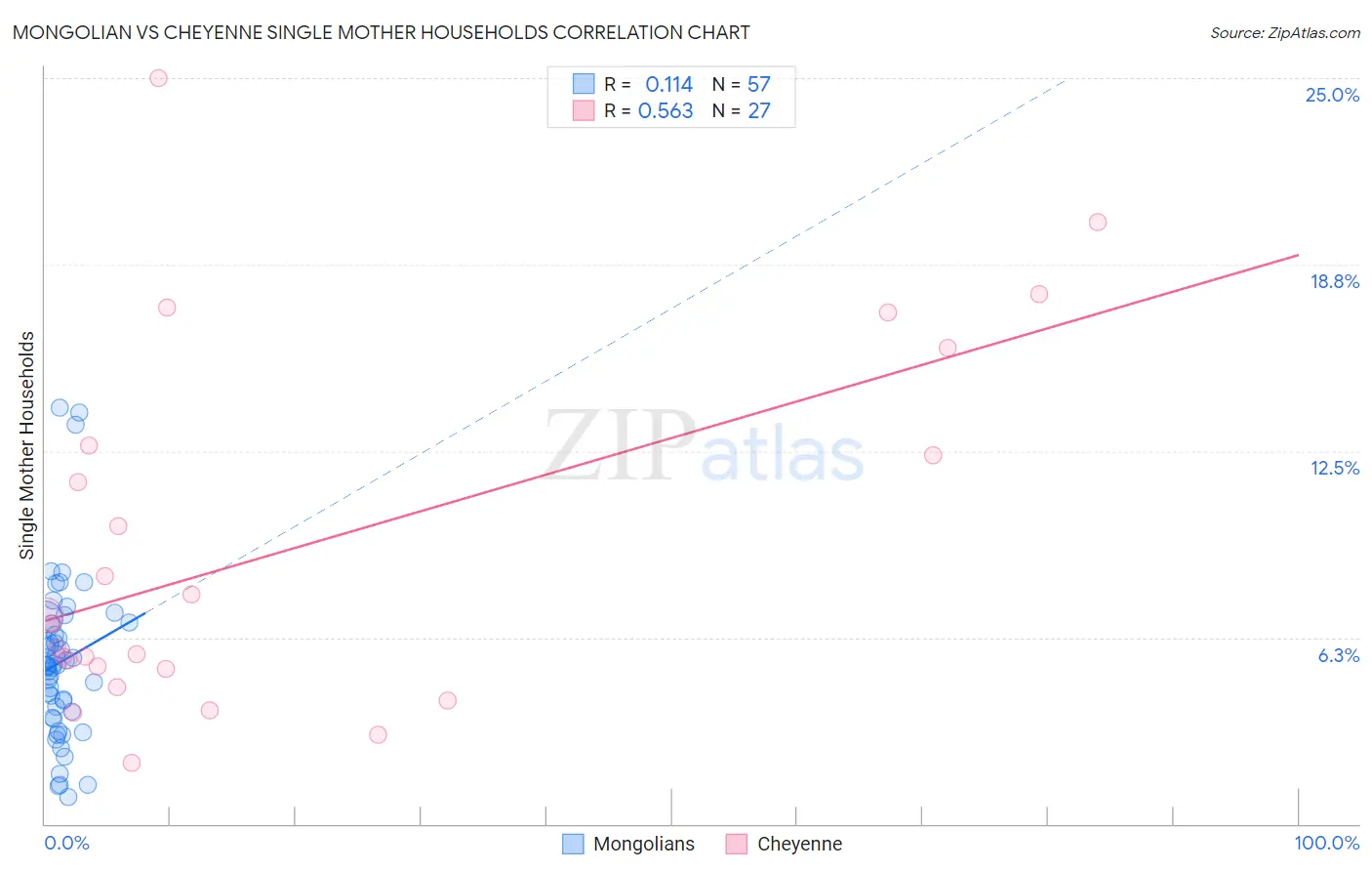 Mongolian vs Cheyenne Single Mother Households