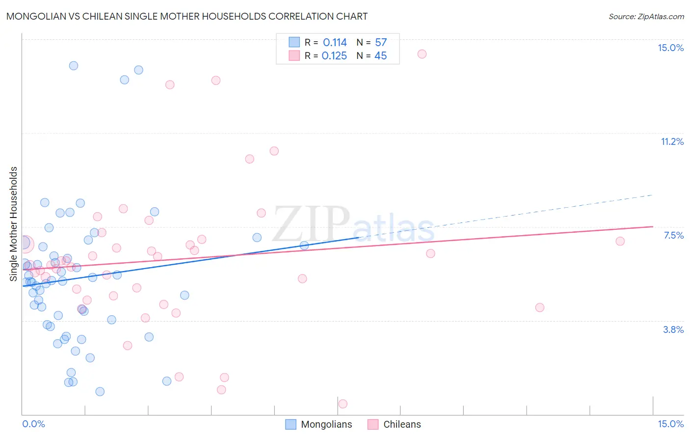 Mongolian vs Chilean Single Mother Households