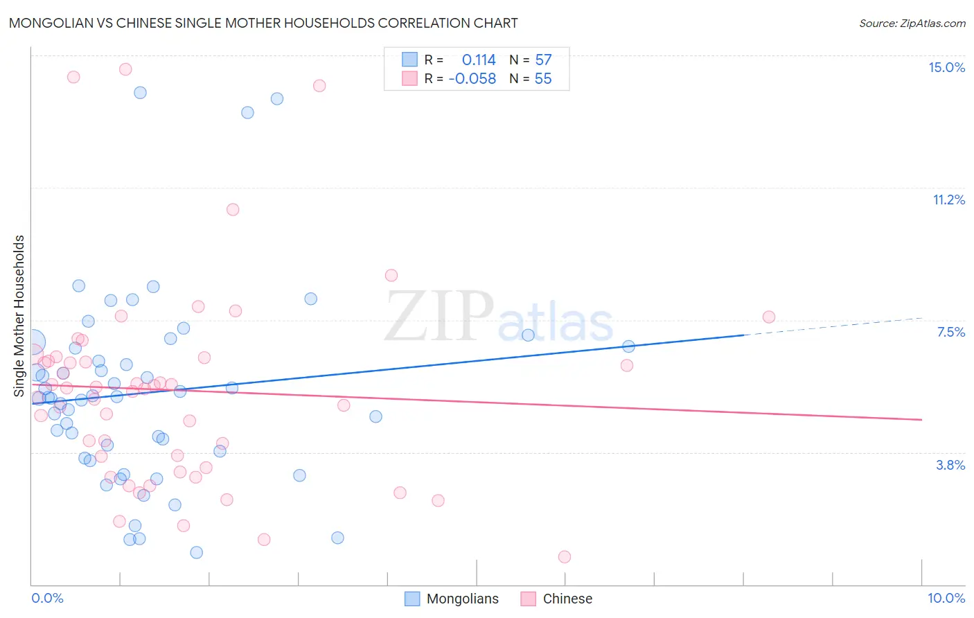 Mongolian vs Chinese Single Mother Households