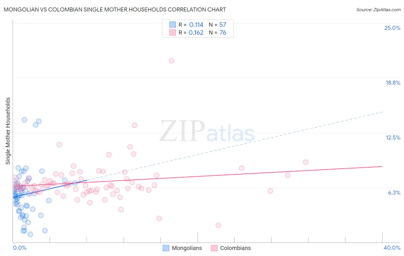 Mongolian vs Colombian Single Mother Households