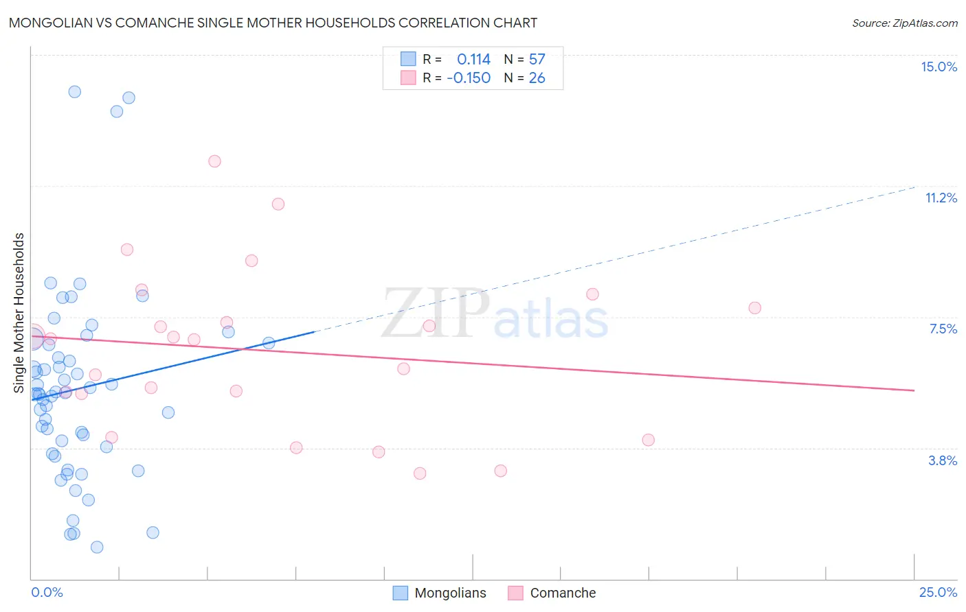 Mongolian vs Comanche Single Mother Households