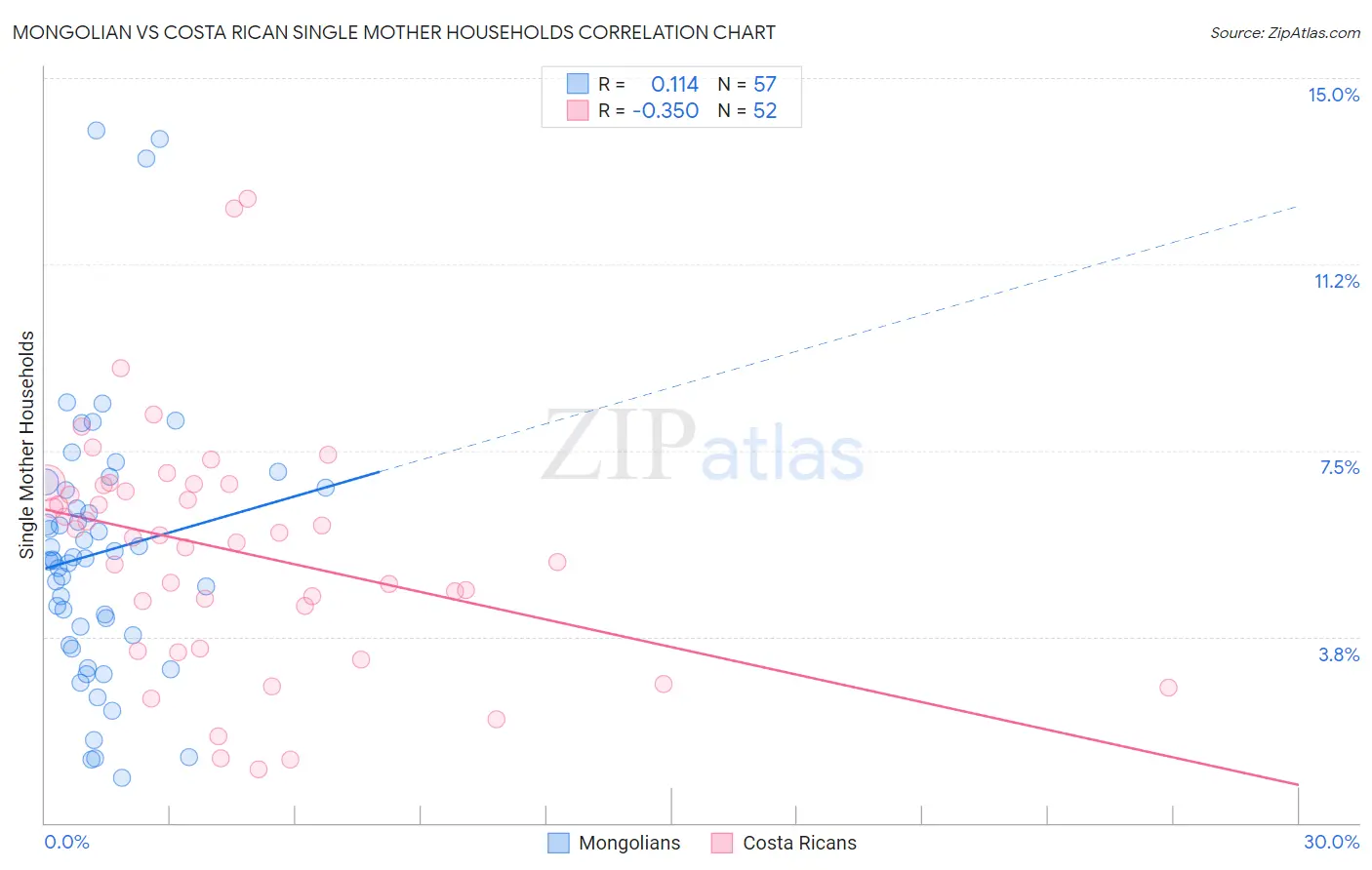 Mongolian vs Costa Rican Single Mother Households