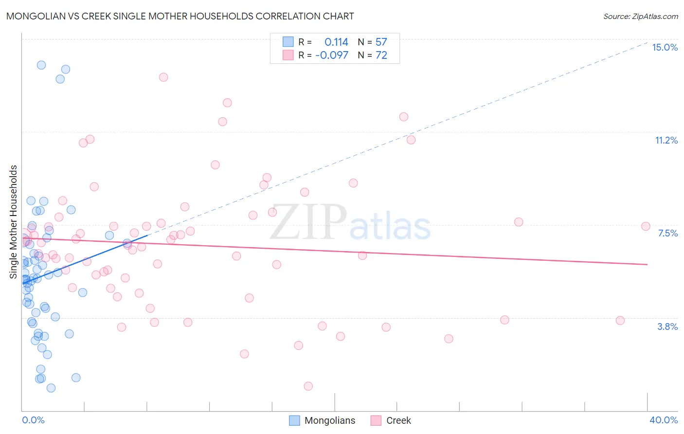 Mongolian vs Creek Single Mother Households