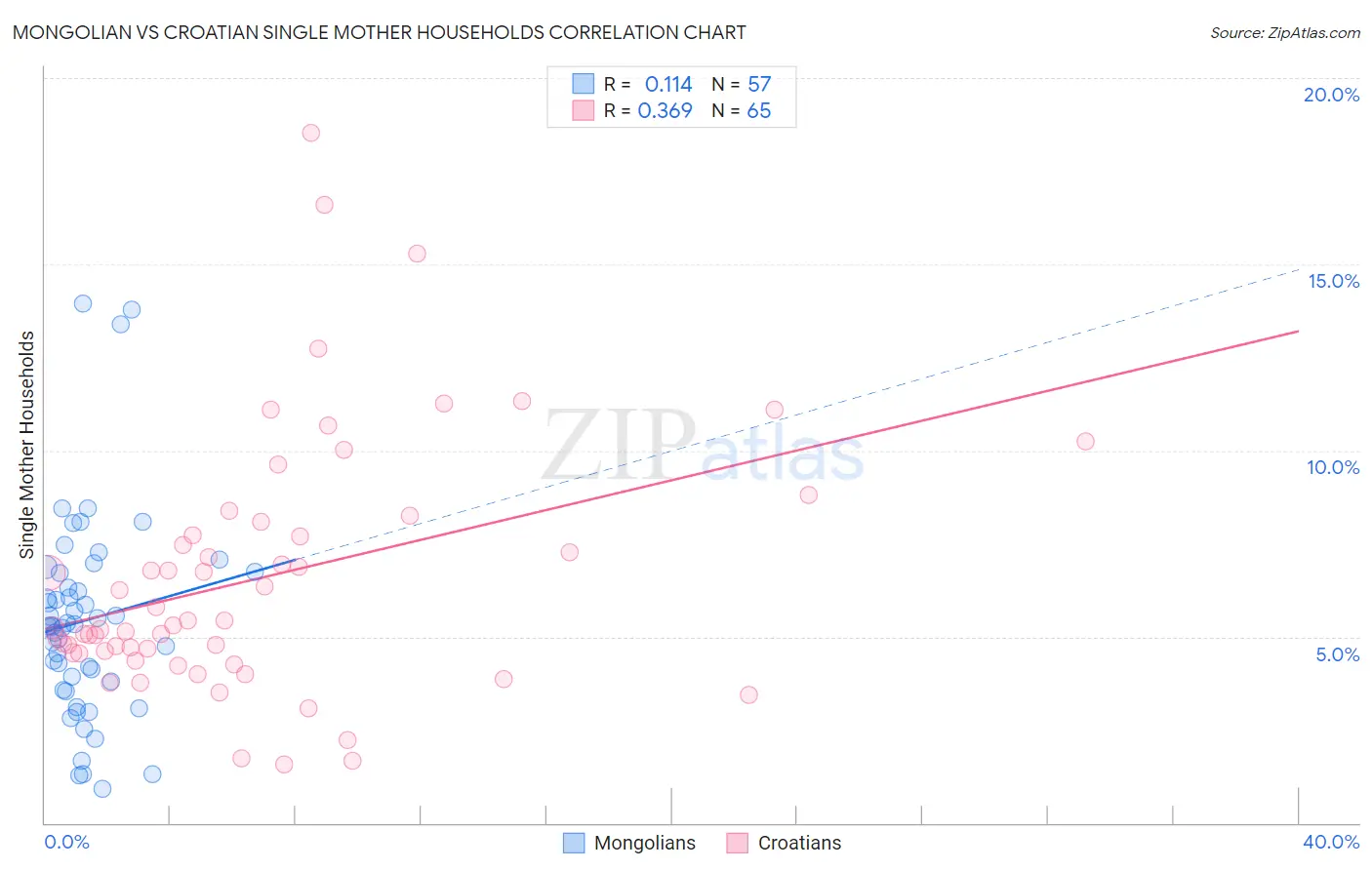 Mongolian vs Croatian Single Mother Households