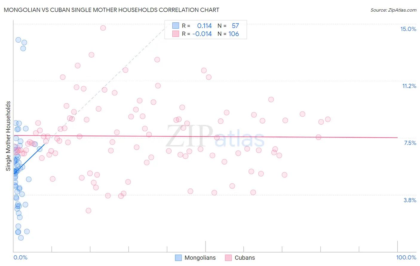 Mongolian vs Cuban Single Mother Households