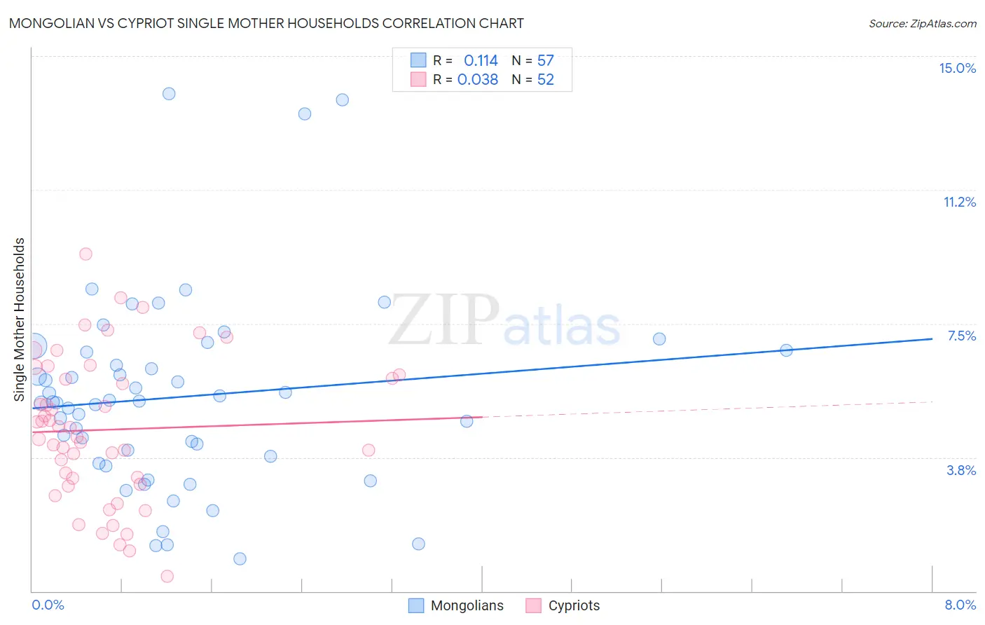 Mongolian vs Cypriot Single Mother Households