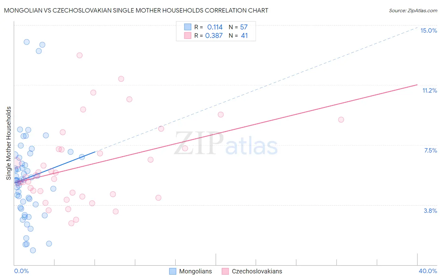 Mongolian vs Czechoslovakian Single Mother Households