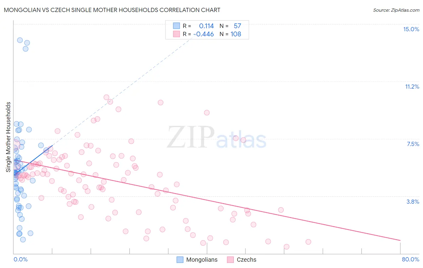 Mongolian vs Czech Single Mother Households